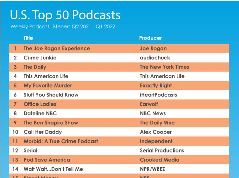 Edison Podcast Metrics’ Top 50 American Podcasts for Q2 2023